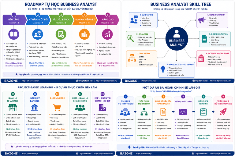 Lộ trình tự học Business Analyst cho người mới bắt đầu từ con số 0 – Tài liệu tự học dành cho Business Analyst.